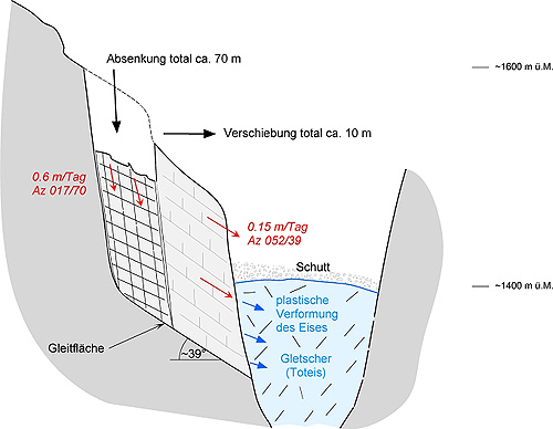 Geologisches Modell der Felsbewegung Eiger. Ca 2 Millionen m3 Malmkalk rutschen auf einer tiefliegenden, nicht einsehbaren Gleitfläche, in das Toteis.