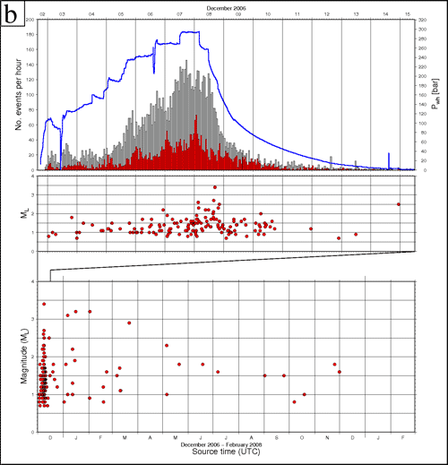 Beobachtete induzierte Seismizität während der Injektion von Wasser in 5km Tiefe (Borlochkopfdruck: blau; Erdbeben: grau (detektiert), rot (lokalisiert)). Die Stärke der Ereignisse (Richter Magnitude, ML) wurde vom Schweizerischen Erdbebendienst bestimmt.