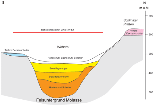 Geologischer NS-Schnitt durch das Wehntal bei Oberweningen (Grafik H.R. Graf).